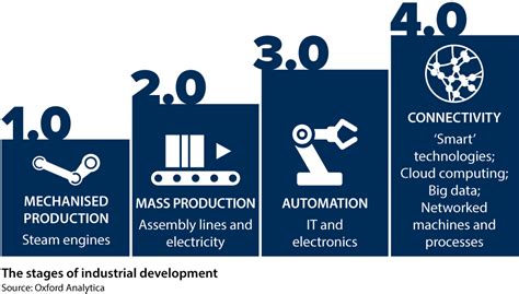 The Evolution Of Industry A Comprehensive Look At The Four Industrial Revolutions