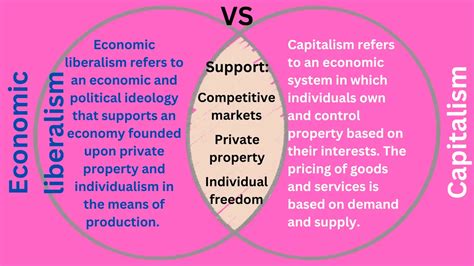 Capitalism And Socialism Venn Diagram Socialism Communism Di