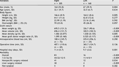 Clinical And Demographic Characteristics Of Live Liver Donors