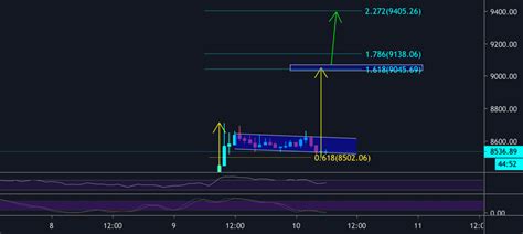 Bitcoin Bull Flag For COINBASE BTCUSD By RSibayan TradingView