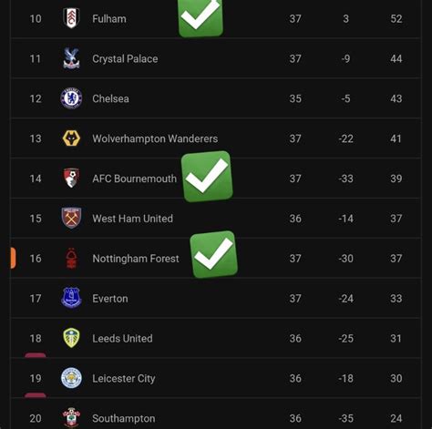 All Three Promoted Teams Have Achieved Premier League Safety R