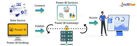 What Is Power Bi Architecture Usage And Features Explained