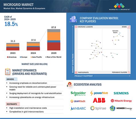 Microgrid Market Size Share Industry Trends And Growth Analysis