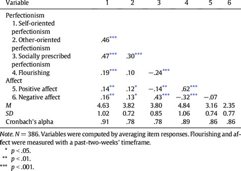 Bivariate Correlations And Descriptive Statistics Download Table