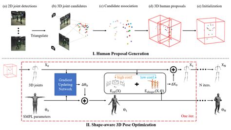 Pipeline Structure Stage I A We Apply A D Human Pose Estimation