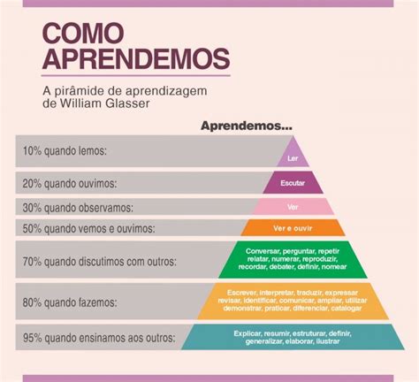 Como estudar eficácia Pirâmide de Aprendizagem