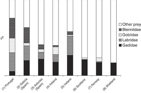 Composition Of The Diet In Relative Frequency Of Occurrence In Other