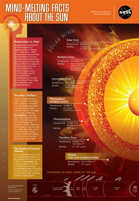 Svs Mind Melting Facts About The Sun Solar Energy Panels Solar Energy