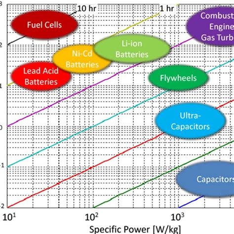 RAGONE PLOT. SOURCE [3]. | Download Scientific Diagram