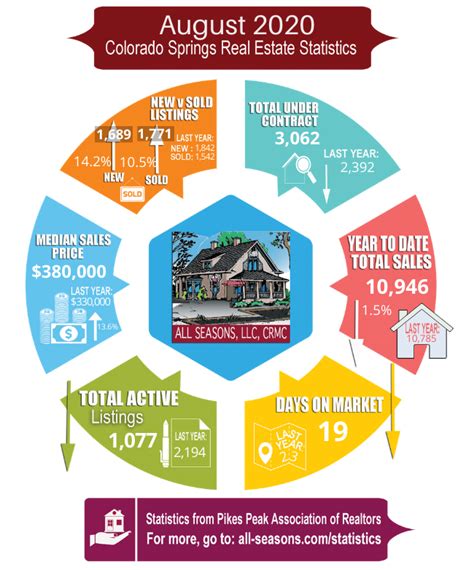 Local Market Statistics