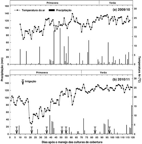 Distribuição Da Precipitação Pluviométrica Temperatura Média Do Ar E Download Scientific