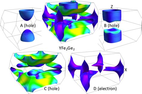 Figure 1 From Fermi Surface And Mass Renormalization In The Iron Based