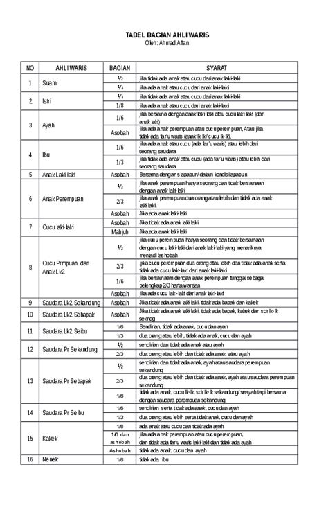 Tabel Pembagian Harta Warisan Menurut Islam Menurut Hukum