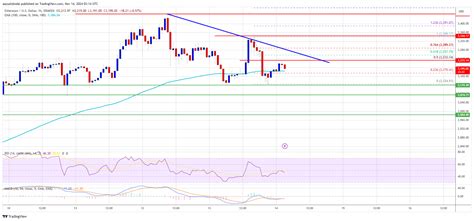 Ethereum Price Hints at Downside Correction: Will Support Hold?