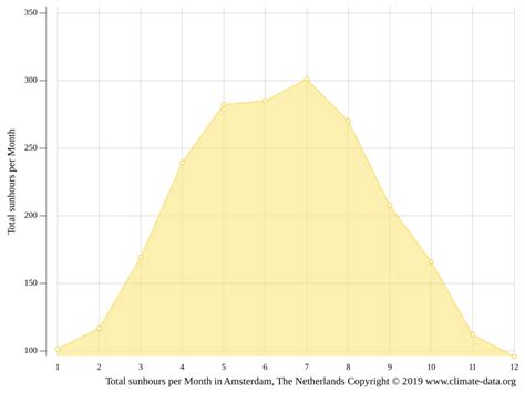 Amsterdam climate: Weather Amsterdam & temperature by month