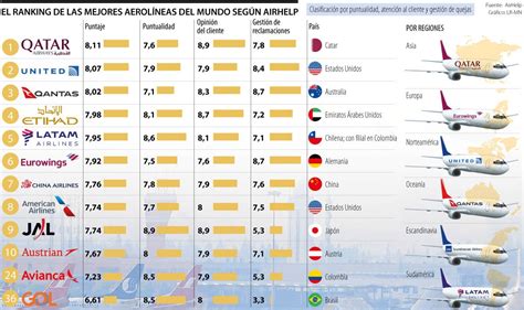 Las 10 mejores aerolíneas del globo por atención puntualidad y gestión