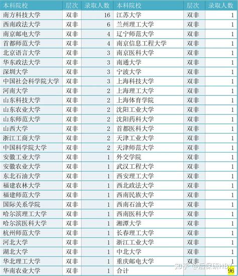 普通211和双非能保研清北顶校吗？（内附保研定位小程序，一键评估顶校上岸概率）