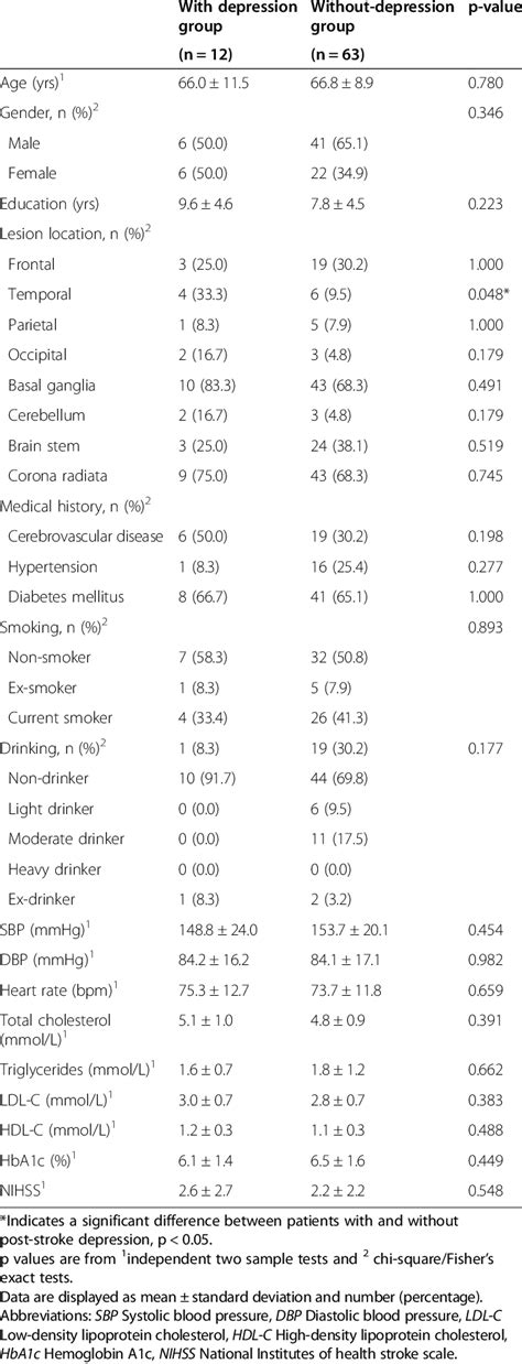 Comparison Of Demographics Anthropometric Characteristics And