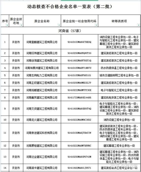 动态核查建筑企业不合格名单公布了，73家企业相应资质被依法撤回 知乎