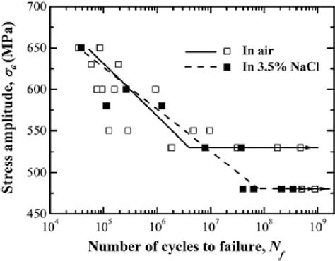 S N Curves For Specimens Of Ti 6al 4v Tested In Air And 35 Nacl