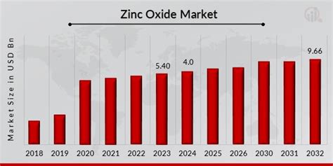 Zinc Oxide Market Size Share Industry Forecast Report