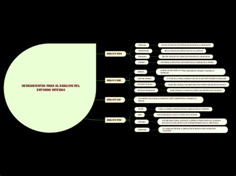 Herramientas Para El Analisis Del Entorno Mind Map