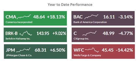 Financial Sector Overview