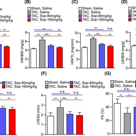 Sop Improves Pressure Overload Induced Cardiac Dysfunction A D