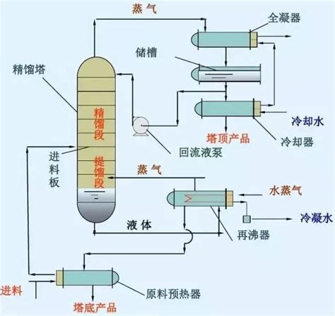 干货 精馏分类还不清楚？精馏塔工艺参数如何调节？看完你就全会了！财经头条