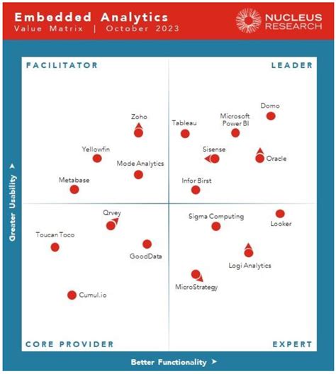 Domo Named A Leader In Nucleus Researchs 2023 Embedded Analytics