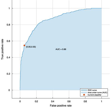 Roc Curve Of Ann Auc Area Under The Roc Curve Download Scientific Diagram