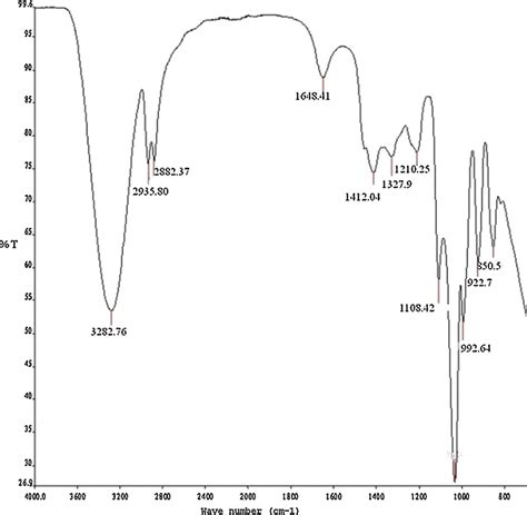 Fourier Transform Infrared Ftir Absorption Spectrum Of The