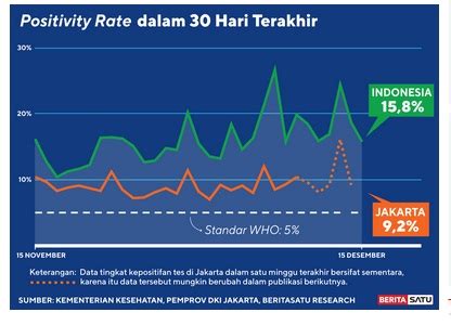 Positivity Rate Tes PCR Sampai 15 Desember 2020