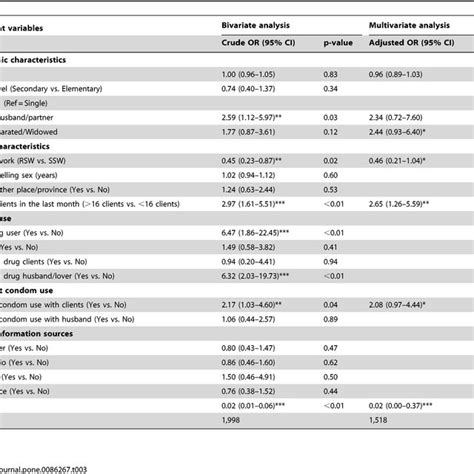 Correlates With Hiv Infection Among Female Sex Workers Download Table