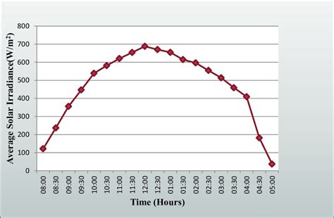 Solar Insolation Rate For A Complete Solar Day Of Experimentation Solar Download Scientific