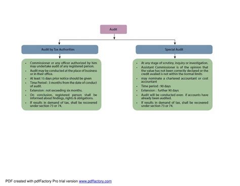 Gst Flow Chart Notes Learnpick India