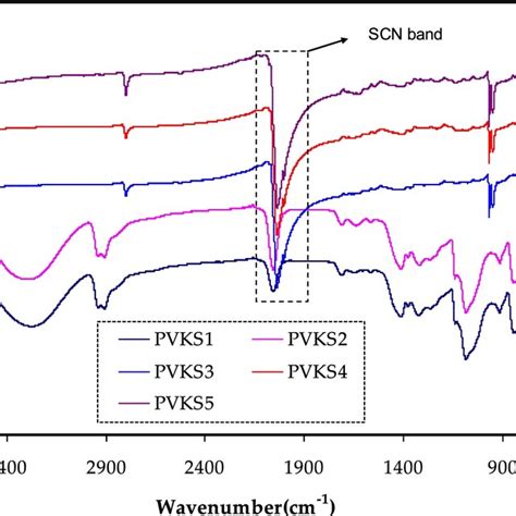 Ftir Spectrum For Pva Kscn 10 To 50 Wt Kscn Added Polymer Electrolytes Download Scientific