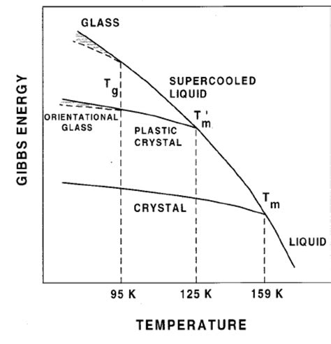 Schematic Phase Diagram Of Ethanol Download Scientific Diagram