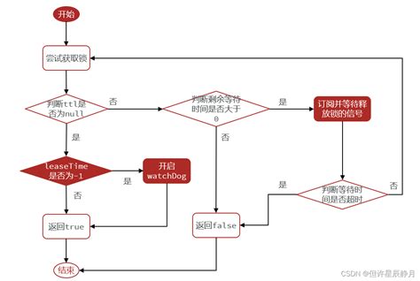 Redisson分布式锁实现原理 Csdn博客