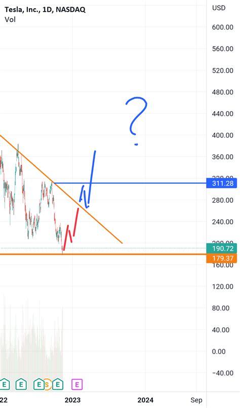 Will Tesla S Chart Look Like This For Nasdaq Tsla By Emehrara