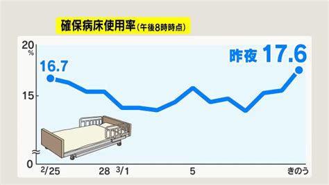 【新型コロナ】長野県内2市で新たに106人感染 長野市78人、松本市28人 病床使用率17 6 長野県内のニュース Nbs 長野放送