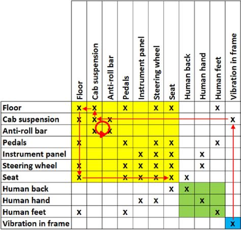 Extended Design Structure Matrix For Components Implementing The