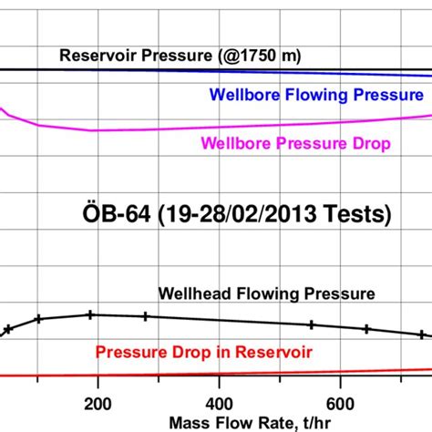 Plot Of Mass Flow Rate Pressure Drop In Reservoir Relationship Inflow