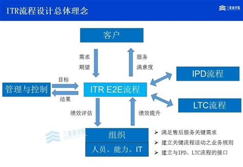 三豪商学院公开课『学习华为三大业务流体系ipdltcitr』 比特币行情