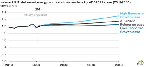 Eia Projects U S Energy Consumption Will Grow Through 2050 Driven By Economic Growth U S