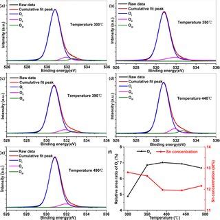 XRR Spectra For TiN Films Deposited At Various Times With A 0 V Bias