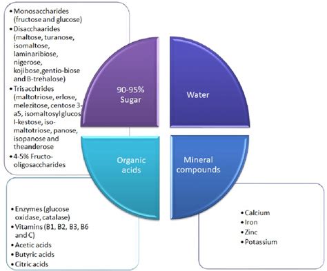 Composition of honey. | Download Scientific Diagram