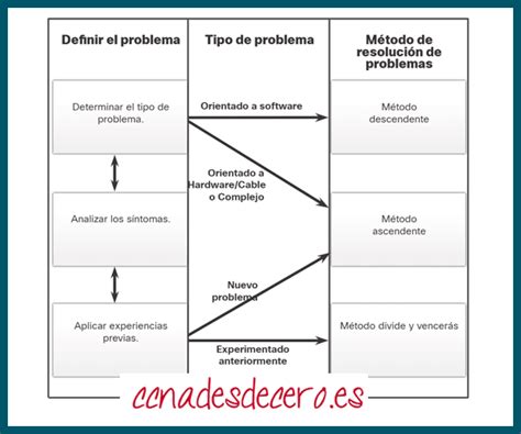 Proceso De Resoluci N De Problemas Ccna Desde Cero