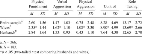 Means And Standard Deviations For Outcome Measures Download Table