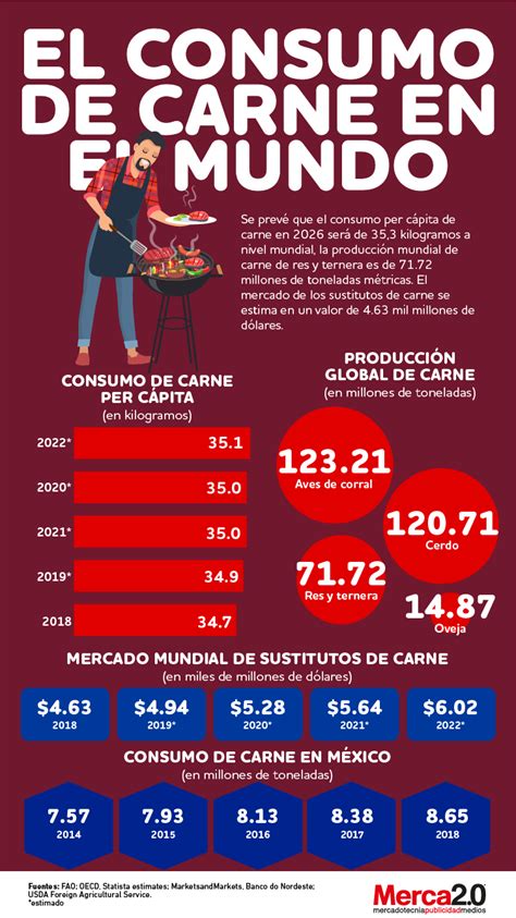 Infograf A Qu Tanta Carne Se Consume En El Mundo